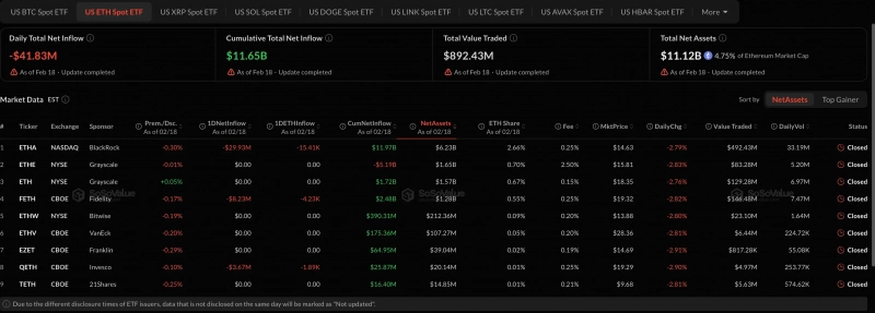 Биткоин‑ETF, Ethereum‑ETF и XRP‑ETF теряют активы Solana‑ETF привлекает приток средств