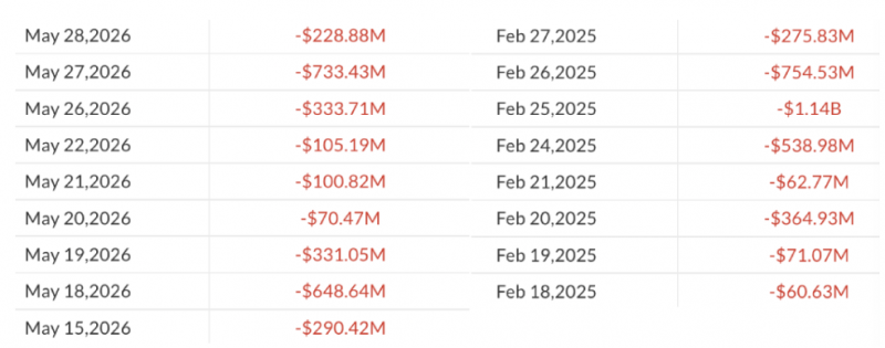 Биткоин-ETF фиксируют самый продолжительный отток средств с момента запуска