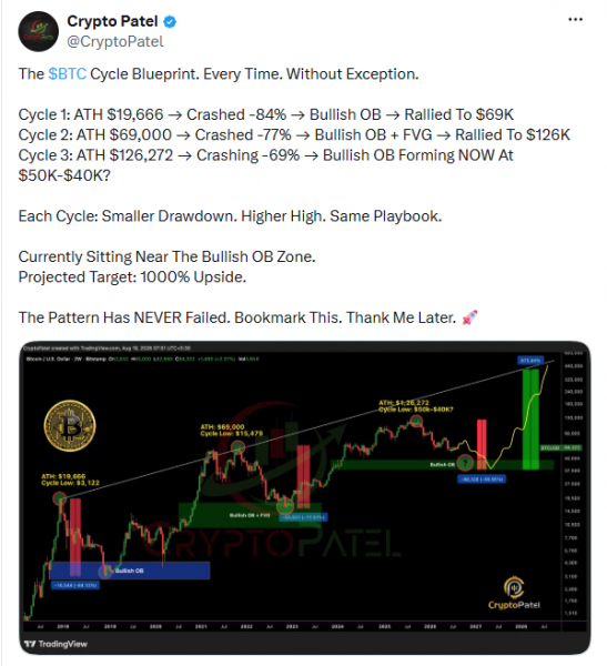 Криптоаналитик увидел паттерн, способный привести к росту биткоина на 1000%