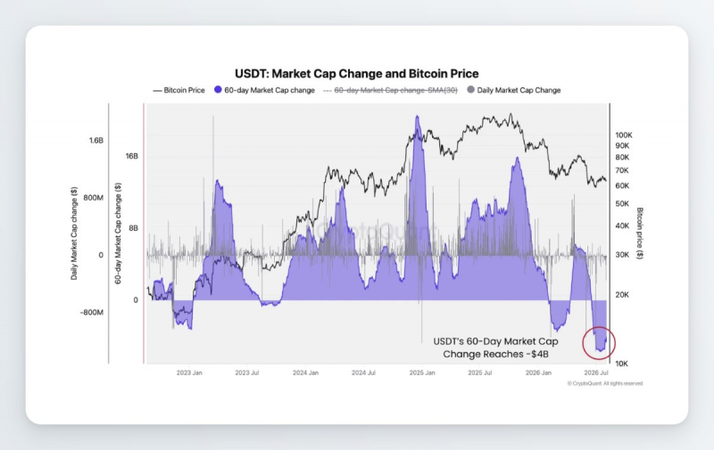 Объём предложения стейблкоина USDT сократился на  млрд