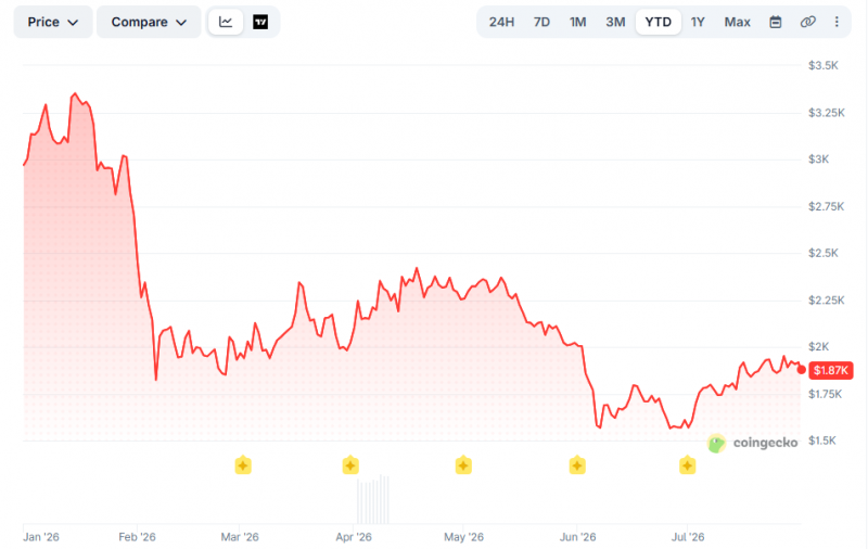 После 30%-го роста до 00 Ethereum подал сигнал к снижению цены