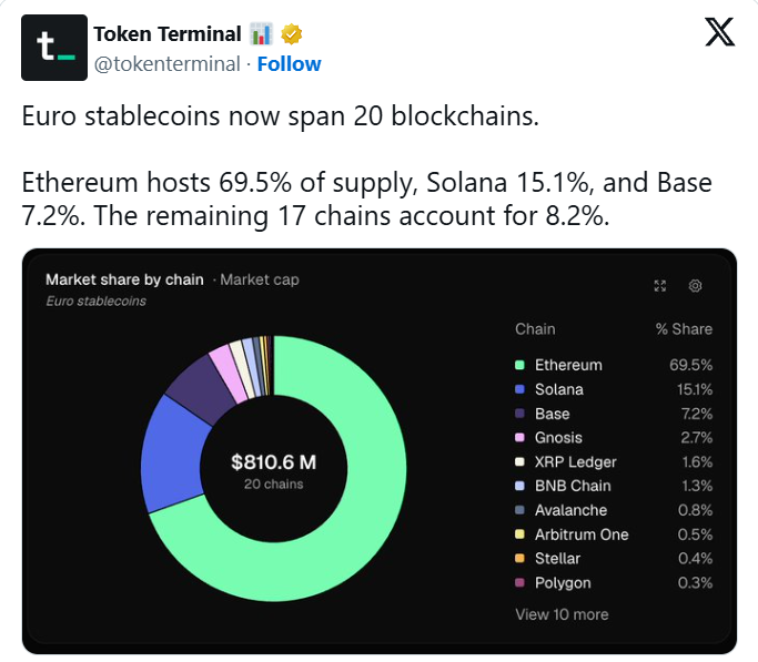 Token Terminal: рынок евро-стейблкоинов превысил 0 млн