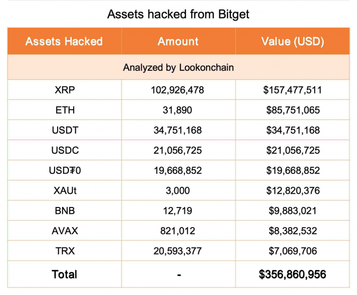 Bitget приостановила вывод средств после инцидента на 1,6 млн