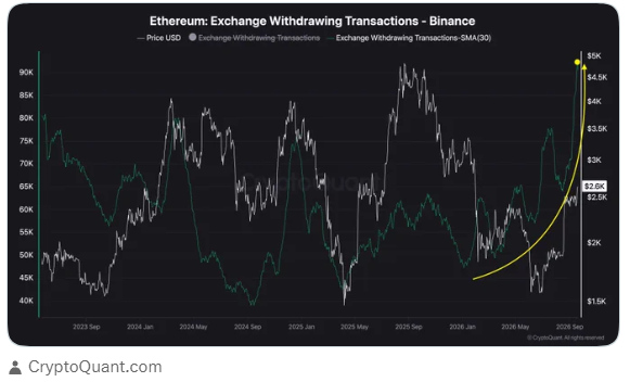 CryptoQuant: число транзакций по выводу ETH на Binance достигло трёхлетнего максимума