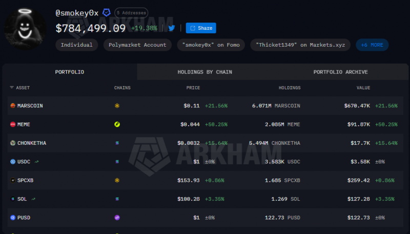 Трейдер инвестировал в мемкоин MarsCoin 68 и получил 0,000