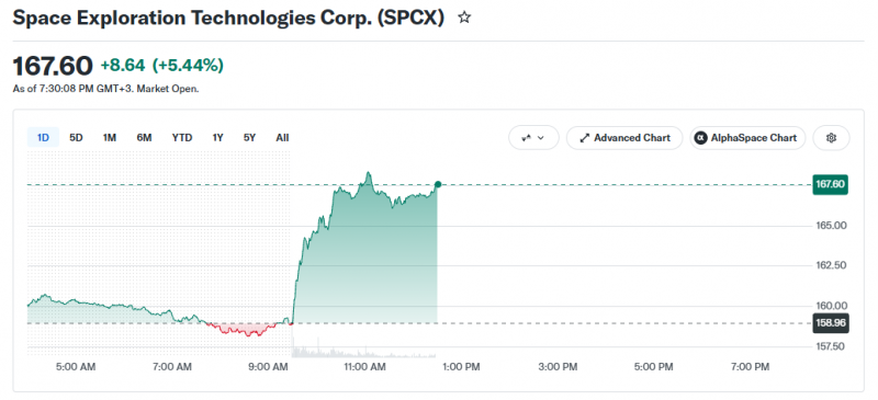 Акции SpaceX превысили 0, но в Morgan Stanley считают их недооценёнными