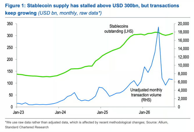 Standard Chartered: стейблкоины достигнут  трлн к 2030 году