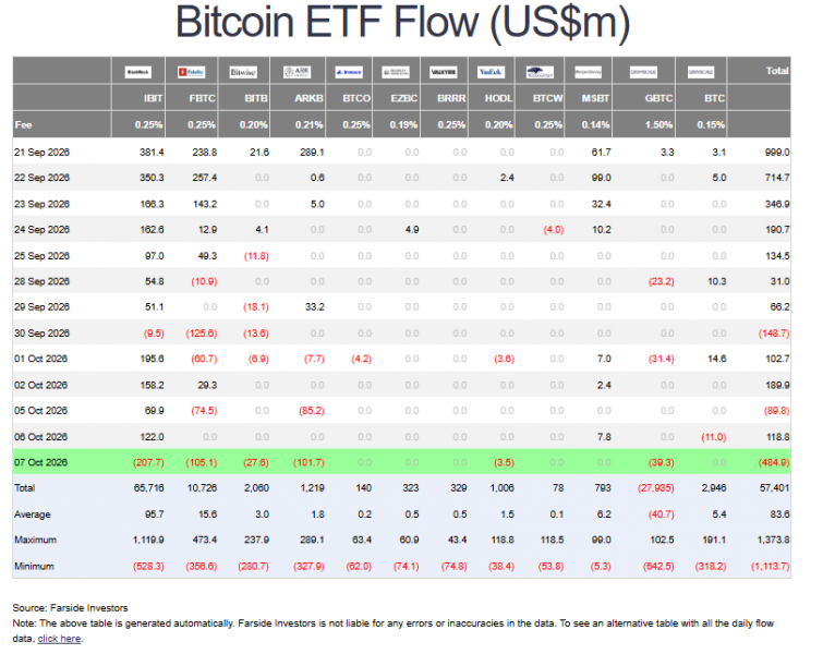 За день отток из биткоин-ETF достиг 5 млн, обнулив октябрьские притоки