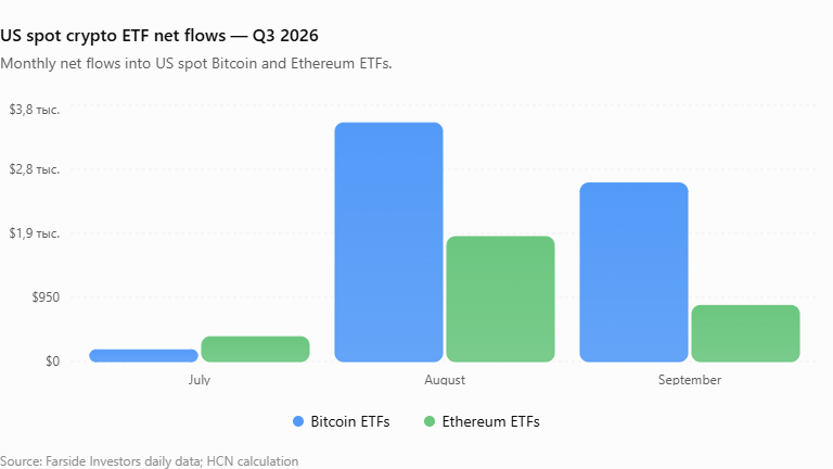За третий квартал ETF получили ,4 млрд, а эфириум обогнал биткоин по росту